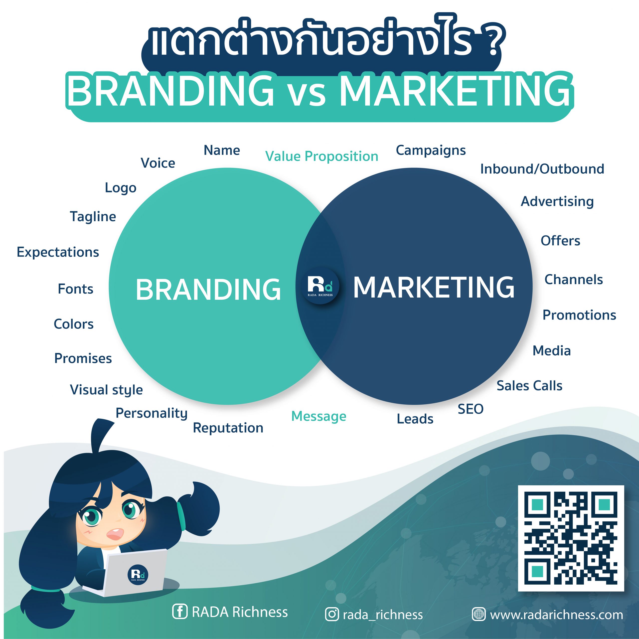 Branding Vs Marketing